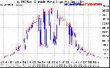 Solar PV/Inverter Performance PV Panel Power Output & Inverter Power Output