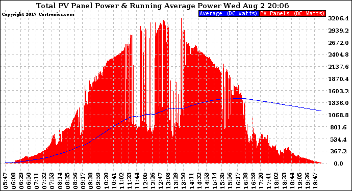 Solar PV/Inverter Performance Total PV Panel & Running Average Power Output