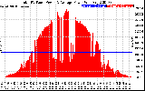 Solar PV/Inverter Performance Total PV Panel Power Output