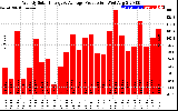 Solar PV/Inverter Performance Weekly Solar Energy Production