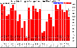 Solar PV/Inverter Performance Daily Solar Energy Production