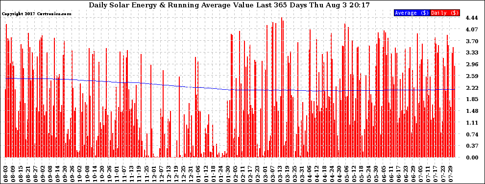 Solar PV/Inverter Performance Daily Solar Energy Production Value Running Average Last 365 Days