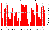 Solar PV/Inverter Performance Daily Solar Energy Production Value