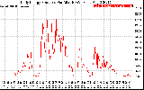 Solar PV/Inverter Performance Daily Energy Production Per Minute