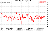 Solar PV/Inverter Performance Grid Voltage