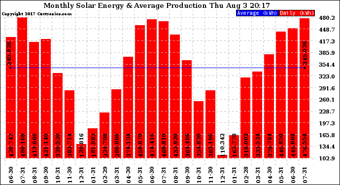 Solar PV/Inverter Performance Monthly Solar Energy Production