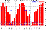 Solar PV/Inverter Performance Monthly Solar Energy Production Running Average