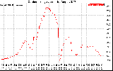 Solar PV/Inverter Performance Outdoor Temperature