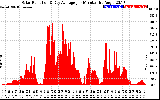 Solar PV/Inverter Performance Solar Radiation & Day Average per Minute