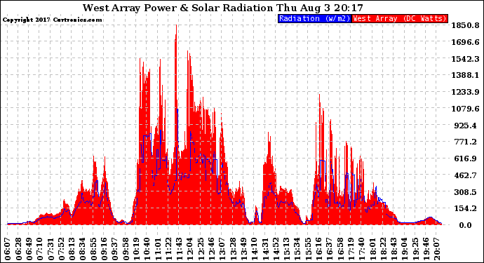 Solar PV/Inverter Performance West Array Power Output & Solar Radiation