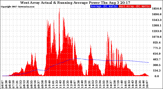Solar PV/Inverter Performance West Array Actual & Running Average Power Output