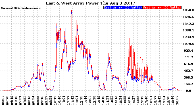 Solar PV/Inverter Performance Photovoltaic Panel Power Output