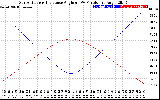 Solar PV/Inverter Performance Sun Altitude Angle & Sun Incidence Angle on PV Panels