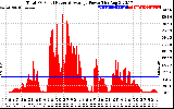 Solar PV/Inverter Performance Total PV Panel Power Output