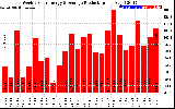 Solar PV/Inverter Performance Weekly Solar Energy Production