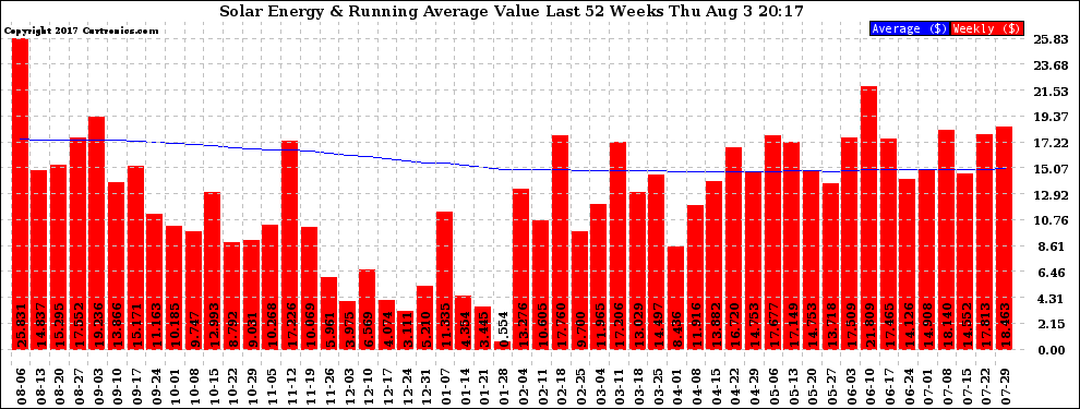 Solar PV/Inverter Performance Weekly Solar Energy Production Value Running Average Last 52 Weeks