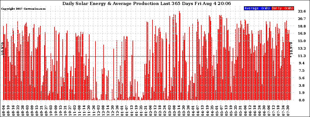 Solar PV/Inverter Performance Daily Solar Energy Production Last 365 Days