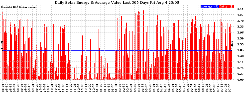 Solar PV/Inverter Performance Daily Solar Energy Production Value Last 365 Days