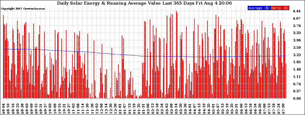 Solar PV/Inverter Performance Daily Solar Energy Production Value Running Average Last 365 Days