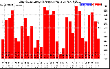 Solar PV/Inverter Performance Daily Solar Energy Production Value