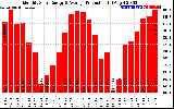 Solar PV/Inverter Performance Monthly Solar Energy Production