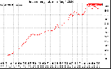 Solar PV/Inverter Performance Outdoor Temperature