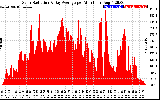 Solar PV/Inverter Performance Solar Radiation & Day Average per Minute