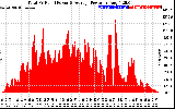 Solar PV/Inverter Performance Total PV Panel Power Output