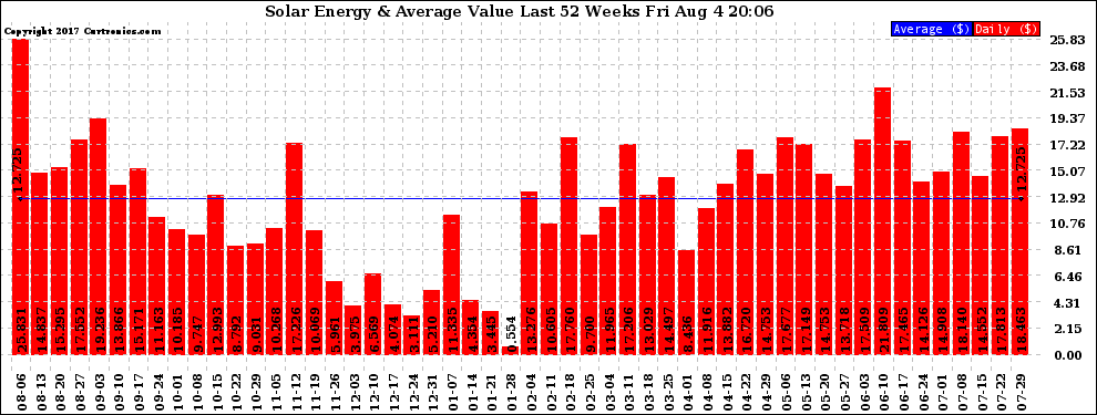 Solar PV/Inverter Performance Weekly Solar Energy Production Value Last 52 Weeks