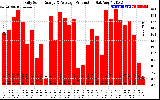 Solar PV/Inverter Performance Daily Solar Energy Production