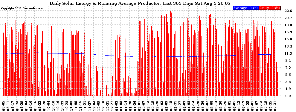 Solar PV/Inverter Performance Daily Solar Energy Production Running Average Last 365 Days
