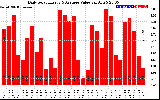 Solar PV/Inverter Performance Daily Solar Energy Production Value