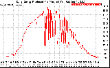 Solar PV/Inverter Performance Daily Energy Production Per Minute