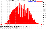 Solar PV/Inverter Performance Inverter Power Output