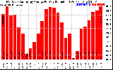 Solar PV/Inverter Performance Monthly Solar Energy Production Average Per Day (KWh)