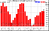 Solar PV/Inverter Performance Monthly Solar Energy Production Value