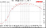 Solar PV/Inverter Performance Outdoor Temperature