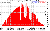 Solar PV/Inverter Performance Solar Radiation & Day Average per Minute