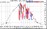 Solar PV/Inverter Performance Photovoltaic Panel Current Output