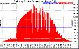 Solar PV/Inverter Performance West Array Actual & Average Power Output