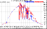 Solar PV/Inverter Performance Photovoltaic Panel Power Output