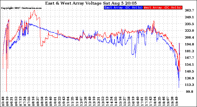 Solar PV/Inverter Performance Photovoltaic Panel Voltage Output