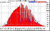 Solar PV/Inverter Performance East Array Power Output & Solar Radiation