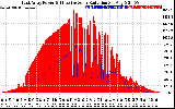 Solar PV/Inverter Performance East Array Power Output & Effective Solar Radiation