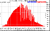 Solar PV/Inverter Performance East Array Actual & Average Power Output