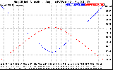 Solar PV/Inverter Performance Sun Altitude Angle & Sun Incidence Angle on PV Panels