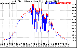 Solar PV/Inverter Performance PV Panel Power Output & Inverter Power Output