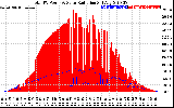 Solar PV/Inverter Performance Total PV Panel Power Output & Solar Radiation