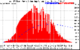 Solar PV/Inverter Performance Total PV Panel & Running Average Power Output