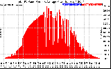 Solar PV/Inverter Performance Total PV Panel Power Output